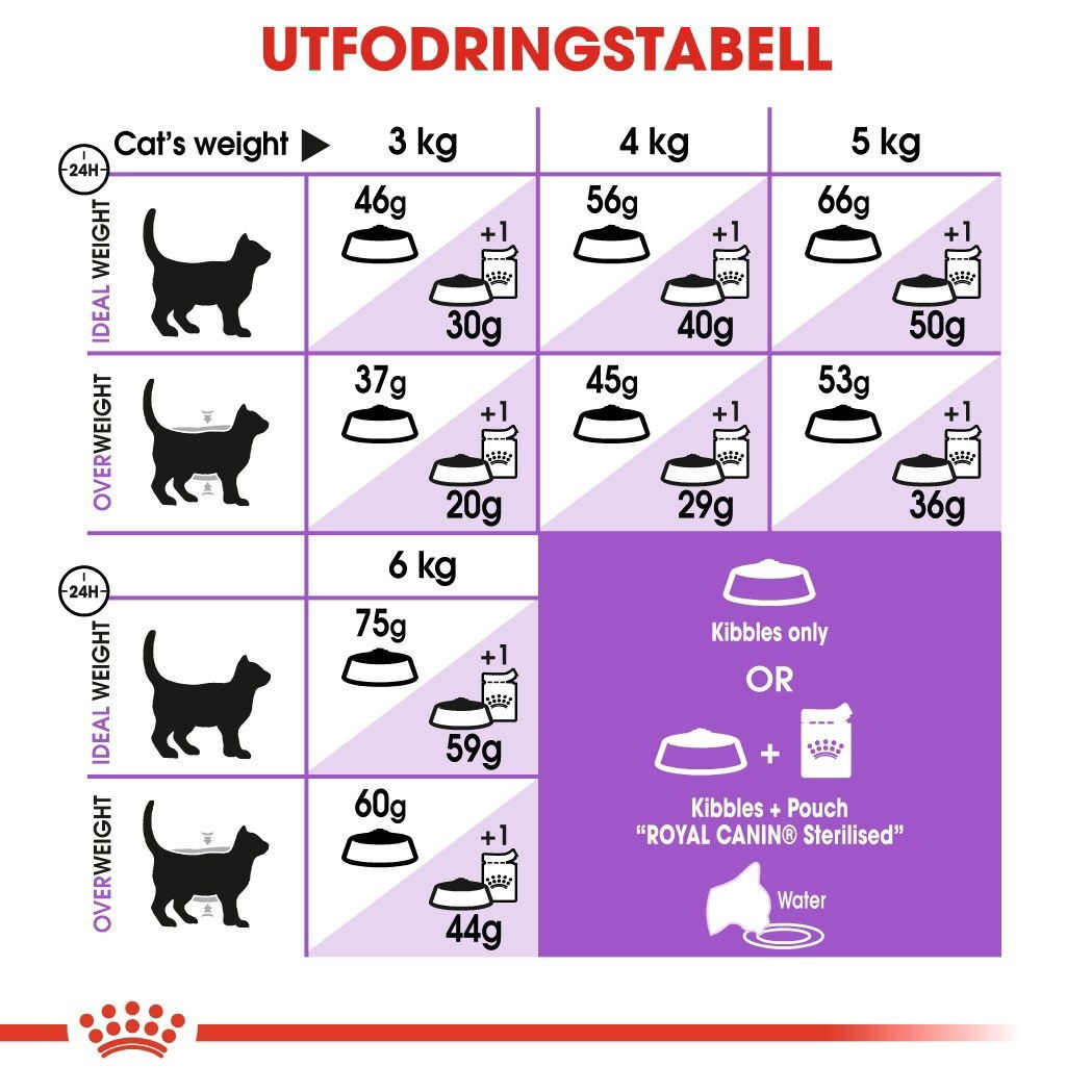 Royal Canin Sterilised 7+ Ageing torrfoder för katt