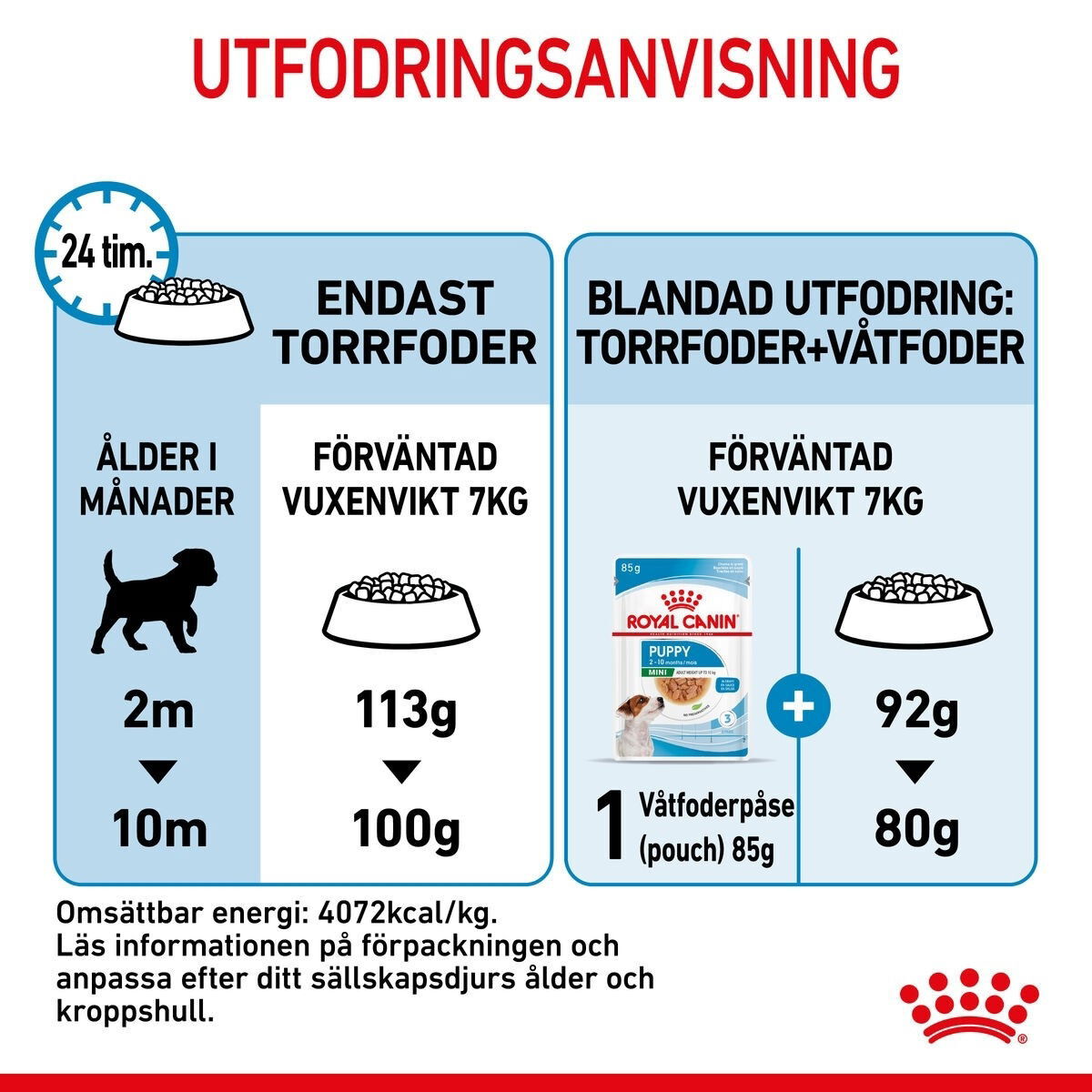 Royal Canin Mini Puppy torrfoder för hundvalp