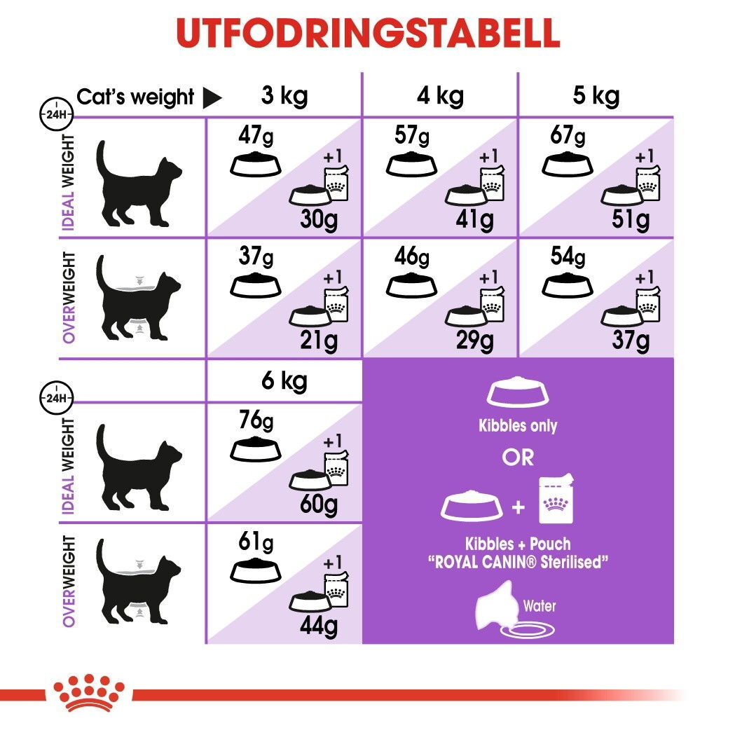 Royal Canin Sterilised Adult torrfoder för katt