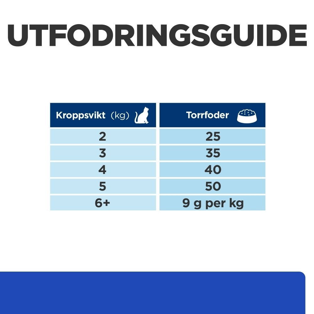 Hills Diet Cat m/d 1,5kg