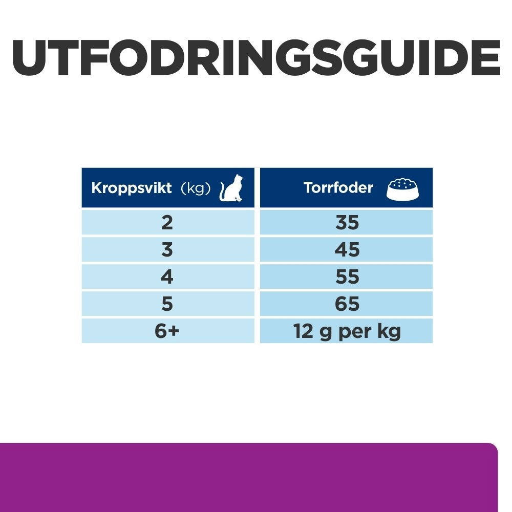 Hills Diet Cat y/d 1,5kg
