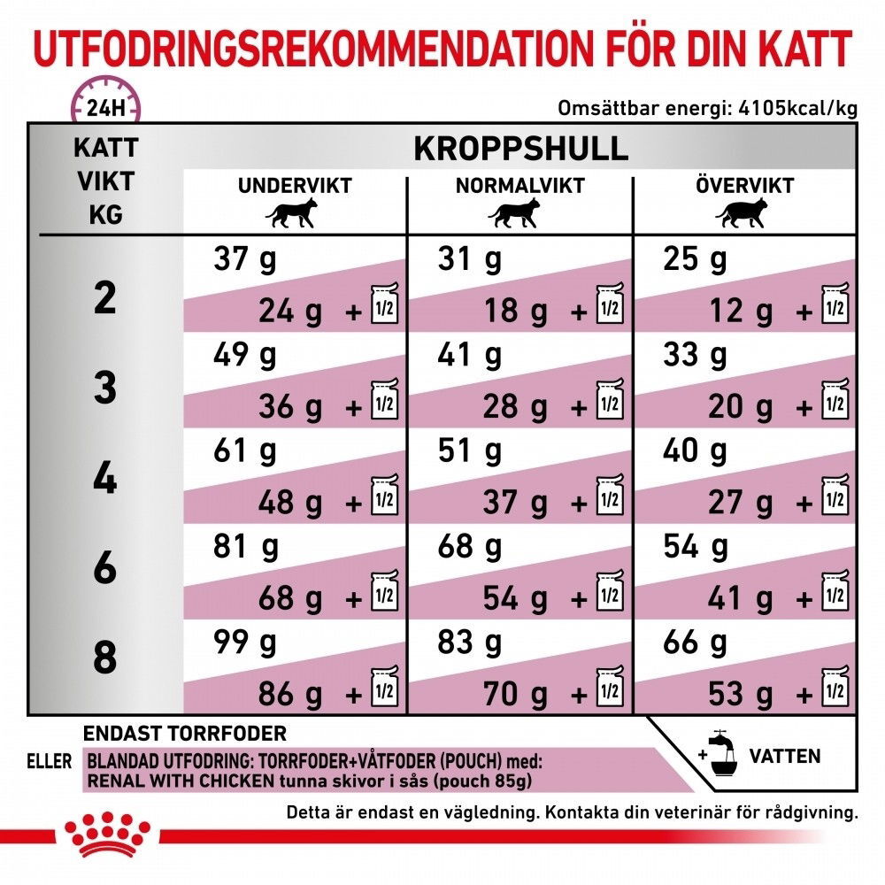 Royal Canin Veterinary Diets Renal Select torrfoder för katt
